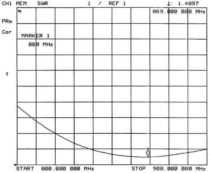 SW868-ZT100 VSWR Chart