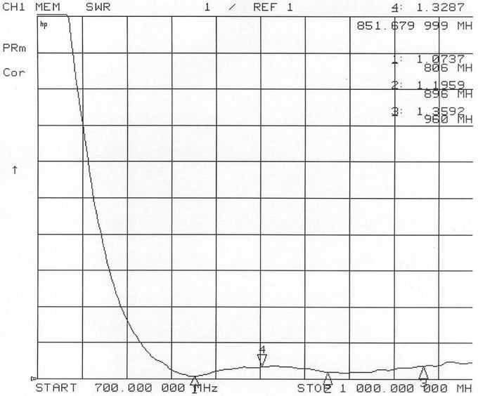 VSWR Chart of Rod Antenna SW868-WT100
