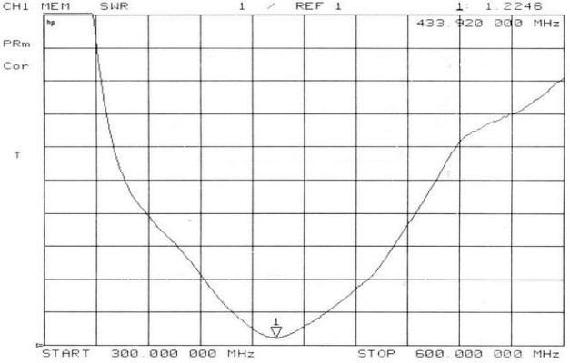 VSWR Chart of high gain big sucker antenna SW433-MAX-XPXM