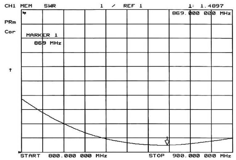 SW868-ZD115 VSWR Chart