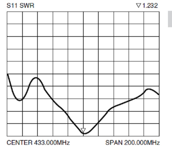 VSWR Chart of Spring Antenna SW433-TH10