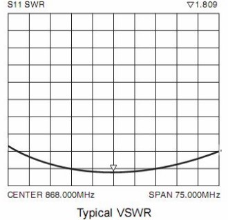 VSWR Chart of Spring Antenna SW868-TH13Z
