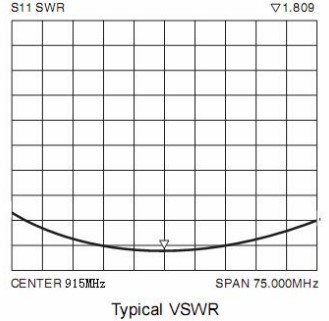 SW915-TH12 VSWR Chart