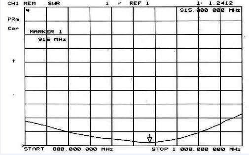 VSWR Chart of Rod Antenna SW915-ZD115