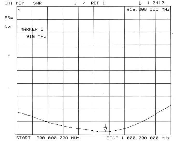 VSWR Charts of 915MHz rod antenna SW915-ZT48