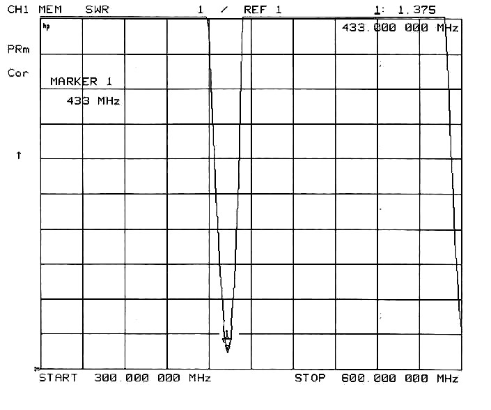 SW433-TH32 VSWR Chart