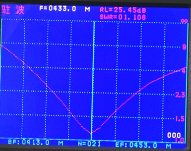 VSWR Charts of 433MHz spring antenna SW433-TH11