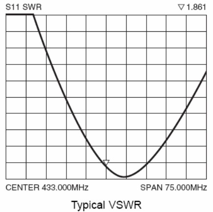 VSWR Charts of Rod Antenna SW433-WT36
