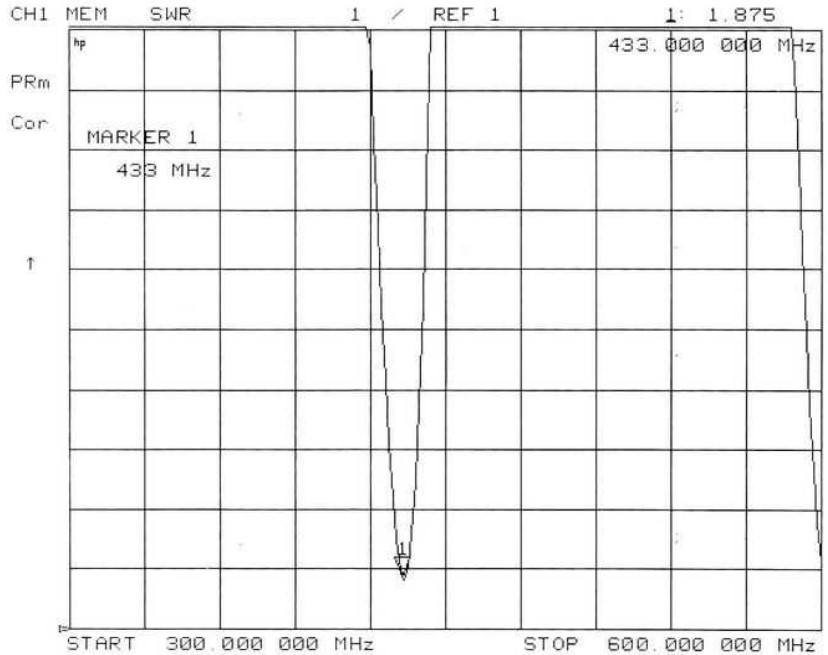 VSWR Chart of Rod Antenna SW433-ZD115