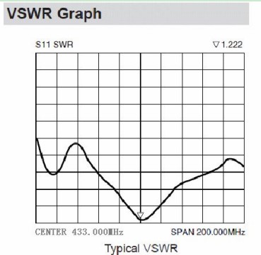 SW433-ZT100 VSWR Chart