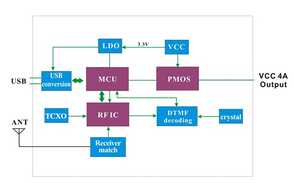 Block Diagram of Wireless Switch Module SA809-RX