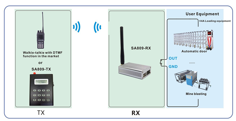 Application Connection of Wireless Switch Module SA809-RX