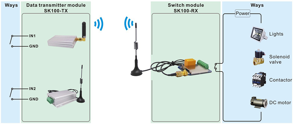 Typical application of Wireless Switch Module SK100