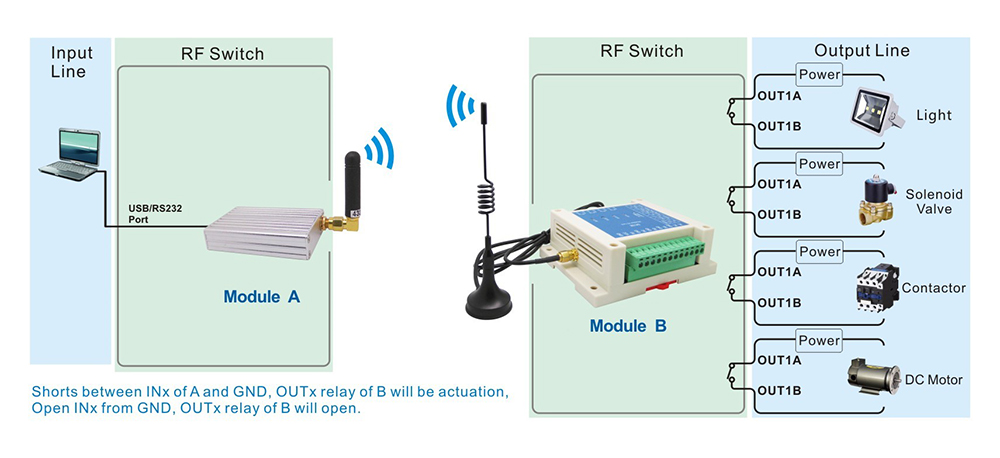 Typical application of 4 Channel RC Transmitter And Receiver SK108U