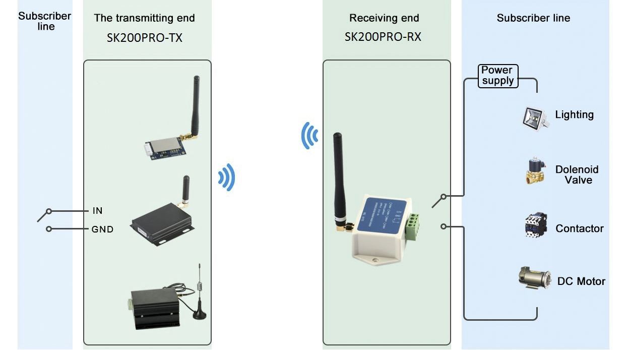 Typical application of Wireless Relay Module SK200Pro