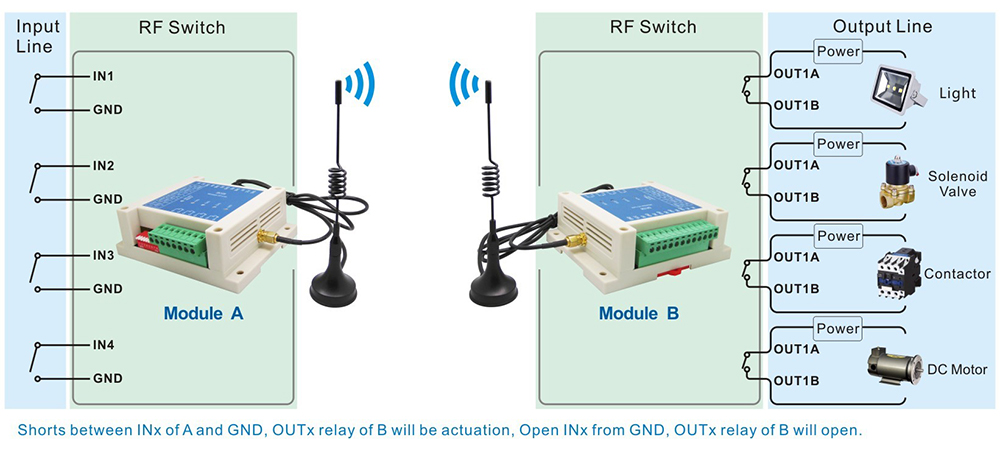 Typical application of 4 Channel RC Transmitter And Receiver Module SK108