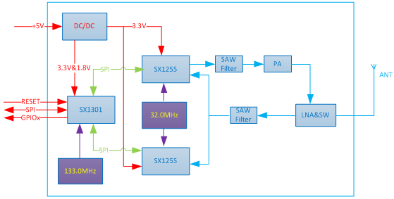 Internal block diagram of SX1301 LoRaWan Gateway Module LoRaWan1301