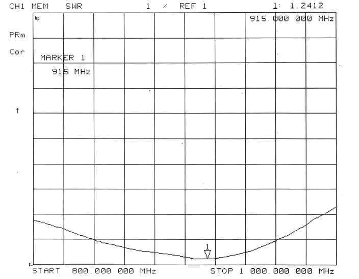 VSWR Charts of rod antenna SWGPRS-ZT186