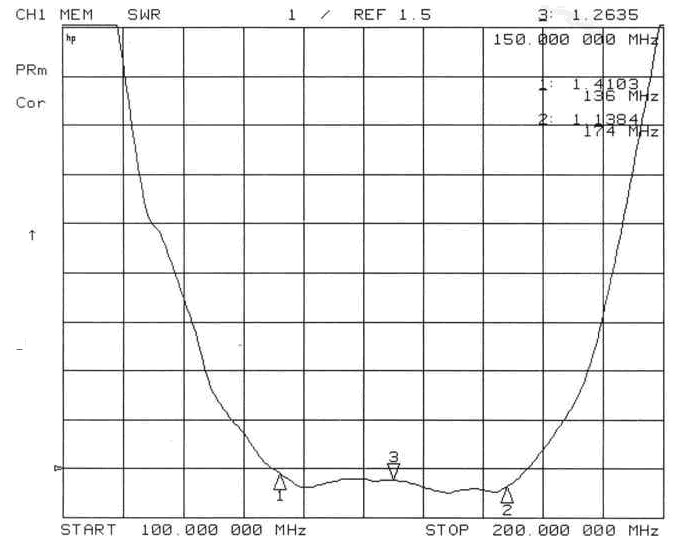 VSWR Charts of rod antenna SW150-ZT128DN
