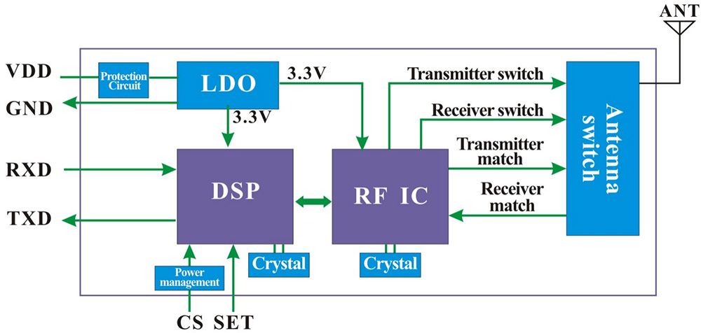 Internal block diagram of Uart LoRa Module LoRaStar Series
