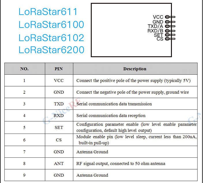 Pins of Uart LoRa Module LoRaStar611, LoRaStar6100, LoRaStar6102 and LoRaStar6200