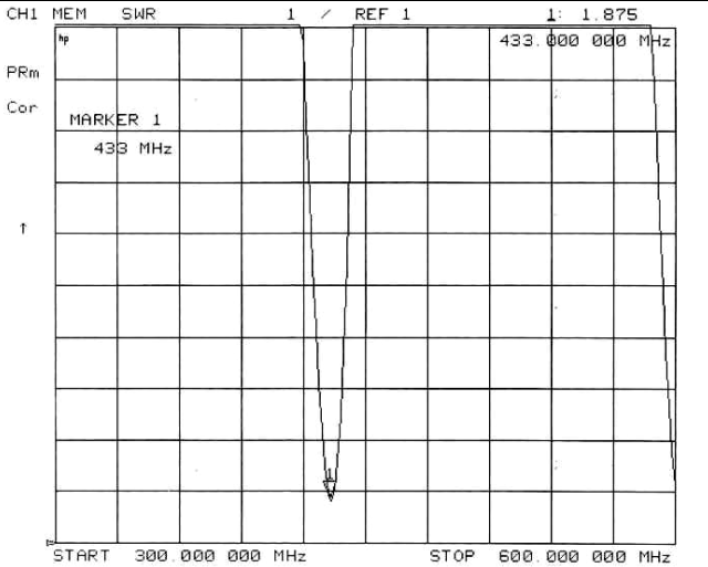 VSWR Chart of spring antenna SW433-TH22DT