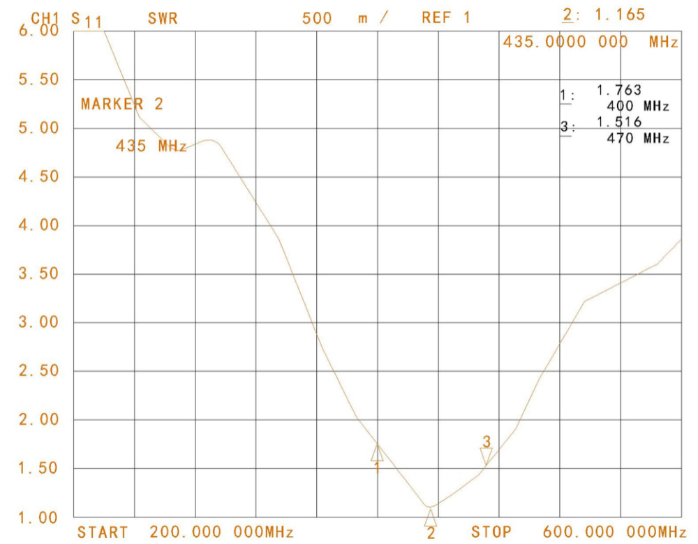 VSWR Charts of rod antenna SW-UHF171